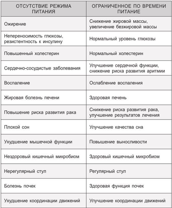 Иллюстрация к книге — Циркадный код. Как настроить свои биологические часы на здоровую жизнь [i_022.jpg]