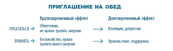 Тревога, гнев, прокрастинация