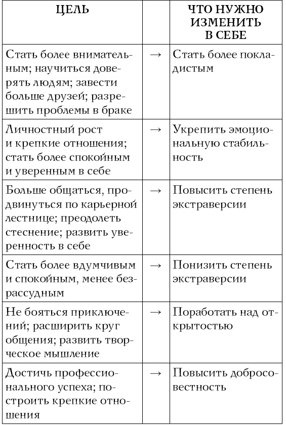 Иллюстрация к книге — Хочу и могу. Как изменить свою личность за 30 дней [i_033.jpg]