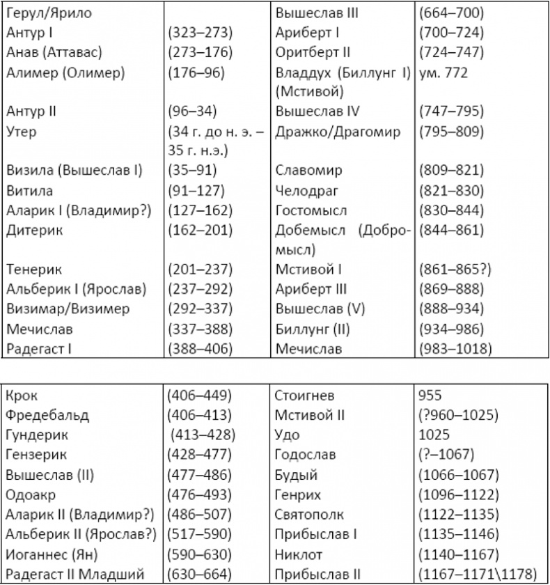 Иллюстрация к книге — История происхождения русов и славян [i_069.jpg]