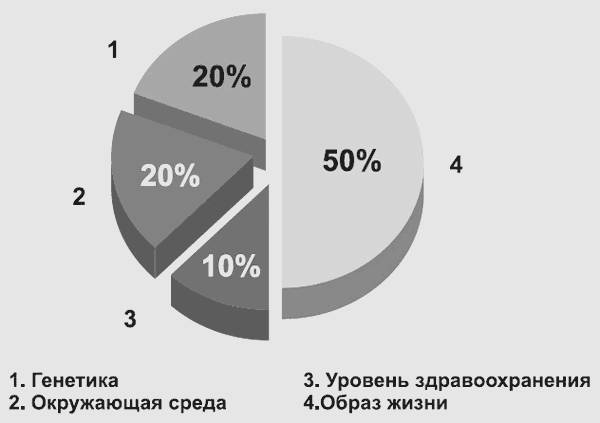 Иллюстрация к книге — Здоровье без фанатизма: 36 часов в сутках [i_047.jpg]