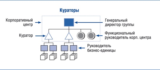 Иллюстрация к книге — Корпоративный центр. Ключевые вопросы управления группой компаний [i_009.jpg]