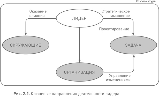 Иллюстрация к книге — Лидерство третьего уровня: Взгляд в глубину [i_006.jpg]