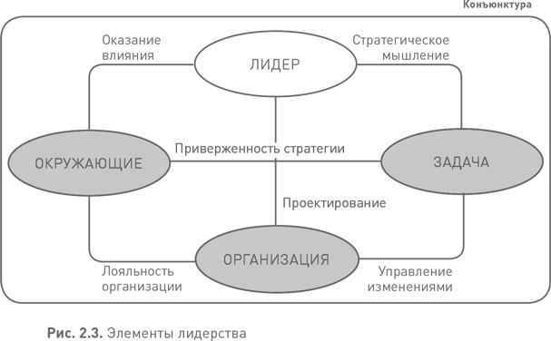 Иллюстрация к книге — Лидерство третьего уровня: Взгляд в глубину [i_007.jpg]