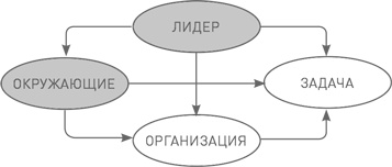 Иллюстрация к книге — Лидерство третьего уровня: Взгляд в глубину [i_064.jpg]