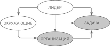 Иллюстрация к книге — Лидерство третьего уровня: Взгляд в глубину [i_083.jpg]