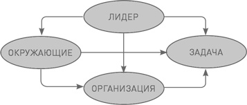Иллюстрация к книге — Лидерство третьего уровня: Взгляд в глубину [i_094.jpg]