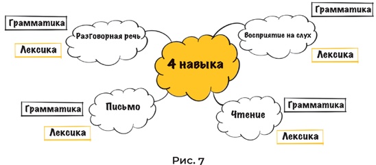 Иллюстрация к книге — Суперпамять за семь шагов [i_021.jpg]