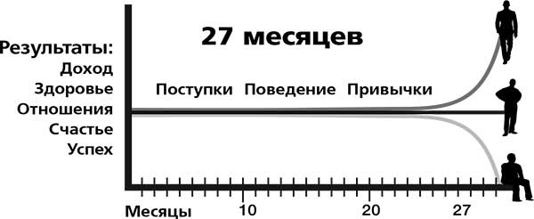 Иллюстрация к книге — Накопительный эффект. От поступка – к привычке, от привычки – к выдающимся результатам [i_002.jpg]