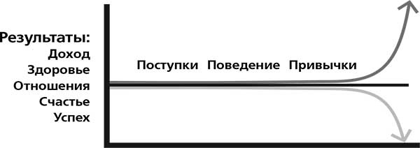 Иллюстрация к книге — Накопительный эффект. От поступка – к привычке, от привычки – к выдающимся результатам [i_003.jpg]