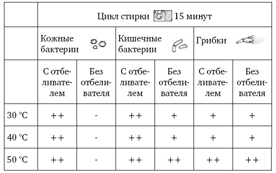 Иллюстрация к книге — Тайная жизнь домашних микробов: все о бактериях, грибках и вирусах [i_106.jpg]