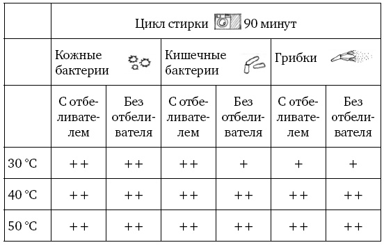 Иллюстрация к книге — Тайная жизнь домашних микробов: все о бактериях, грибках и вирусах [i_107.jpg]