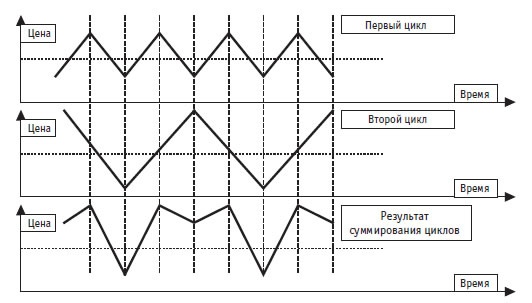 Иллюстрация к книге — Малая энциклопедия трейдера [img_295.jpg]