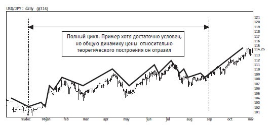 Иллюстрация к книге — Малая энциклопедия трейдера [img_300.jpg]