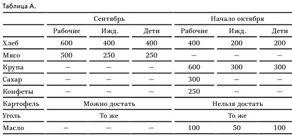 Иллюстрация к книге — В тисках голода. Блокада Ленинграда в документах германских спецслужб, НКВД и письмах ленинградцев [tabl1.jpg]
