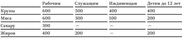 Иллюстрация к книге — В тисках голода. Блокада Ленинграда в документах германских спецслужб, НКВД и письмах ленинградцев [tabl14.jpg]