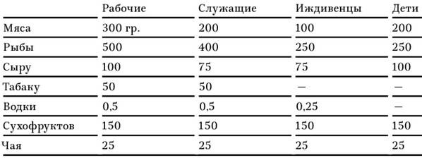 Иллюстрация к книге — В тисках голода. Блокада Ленинграда в документах германских спецслужб, НКВД и письмах ленинградцев [tabl15.jpg]