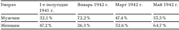 Иллюстрация к книге — В тисках голода. Блокада Ленинграда в документах германских спецслужб, НКВД и письмах ленинградцев [tabl17.jpg]