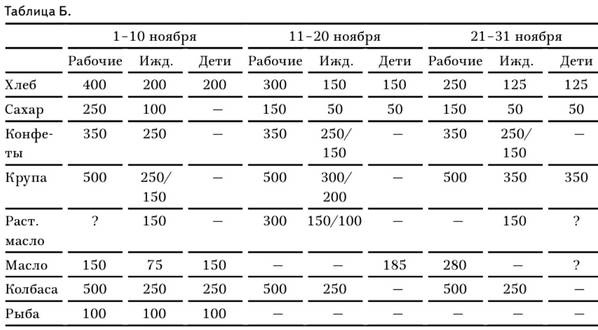 Иллюстрация к книге — В тисках голода. Блокада Ленинграда в документах германских спецслужб, НКВД и письмах ленинградцев [tabl2.jpg]