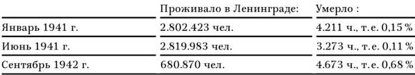 Иллюстрация к книге — В тисках голода. Блокада Ленинграда в документах германских спецслужб, НКВД и письмах ленинградцев [tabl20.jpg]