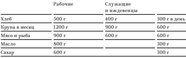 Иллюстрация к книге — В тисках голода. Блокада Ленинграда в документах германских спецслужб, НКВД и письмах ленинградцев [tabl3.jpg]