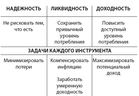 Иллюстрация к книге — Инвестиции без риска. Как заработать на жилье, образование детей и пенсию [i_006.jpg]