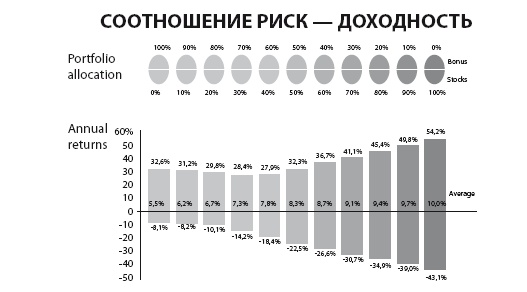 Иллюстрация к книге — Инвестиции без риска. Как заработать на жилье, образование детей и пенсию [i_028.jpg]