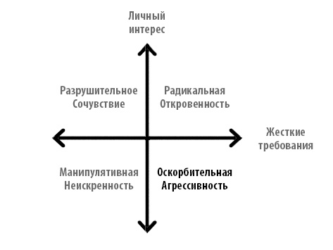 Иллюстрация к книге — Радикальная прямота. Как управлять не теряя человечности [i_005.jpg]