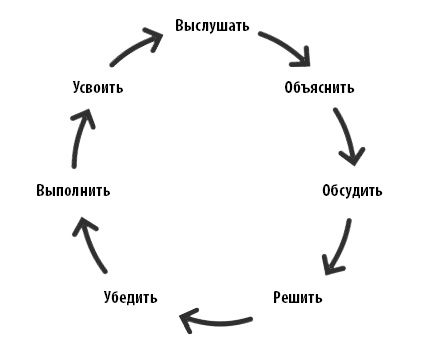 Иллюстрация к книге — Радикальная прямота. Как управлять не теряя человечности [i_016.jpg]