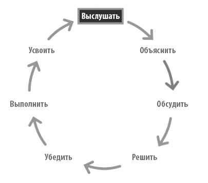 Иллюстрация к книге — Радикальная прямота. Как управлять не теряя человечности [i_017.jpg]