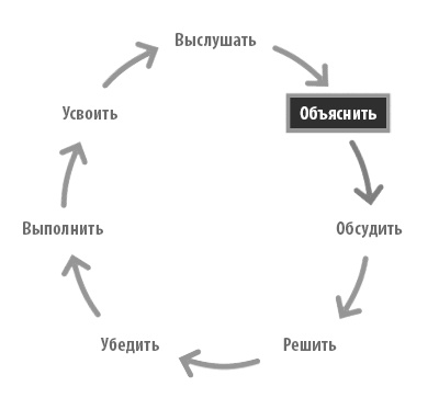 Иллюстрация к книге — Радикальная прямота. Как управлять не теряя человечности [i_018.jpg]