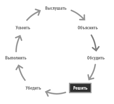 Иллюстрация к книге — Радикальная прямота. Как управлять не теряя человечности [i_020.jpg]