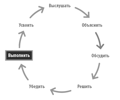 Иллюстрация к книге — Радикальная прямота. Как управлять не теряя человечности [i_022.jpg]