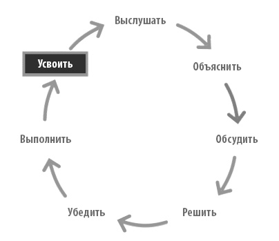 Иллюстрация к книге — Радикальная прямота. Как управлять не теряя человечности [i_023.jpg]