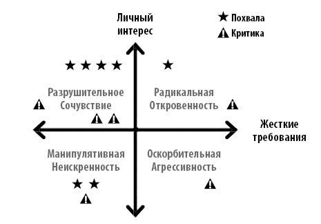 Иллюстрация к книге — Радикальная прямота. Как управлять не теряя человечности [i_033.jpg]