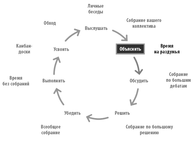 Иллюстрация к книге — Радикальная прямота. Как управлять не теряя человечности [i_049.jpg]
