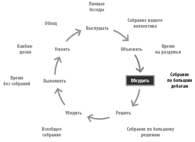 Иллюстрация к книге — Радикальная прямота. Как управлять не теряя человечности [i_050.jpg]