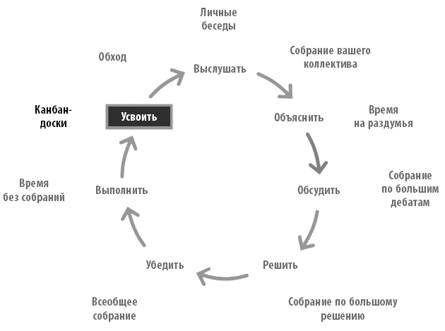 Иллюстрация к книге — Радикальная прямота. Как управлять не теряя человечности [i_053.jpg]