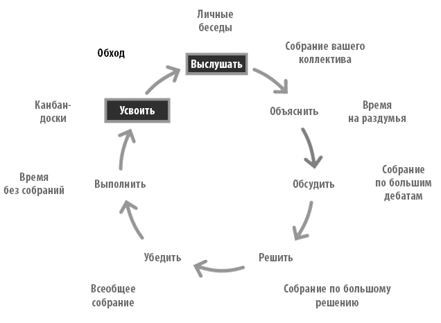 Иллюстрация к книге — Радикальная прямота. Как управлять не теряя человечности [i_054.jpg]
