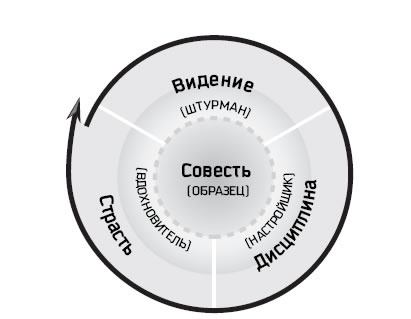 Иллюстрация к книге — Восьмой навык. От эффективности к величию [i_027.jpg]