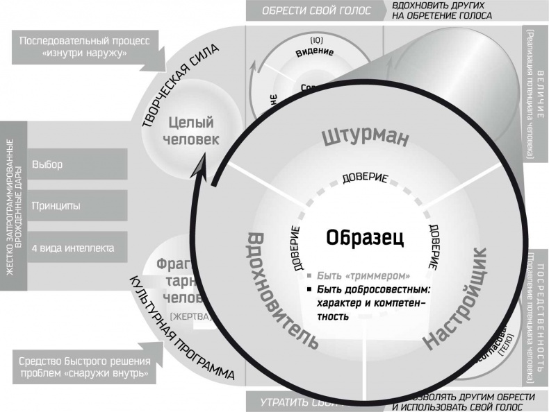 Иллюстрация к книге — Восьмой навык. От эффективности к величию [i_037.jpg]