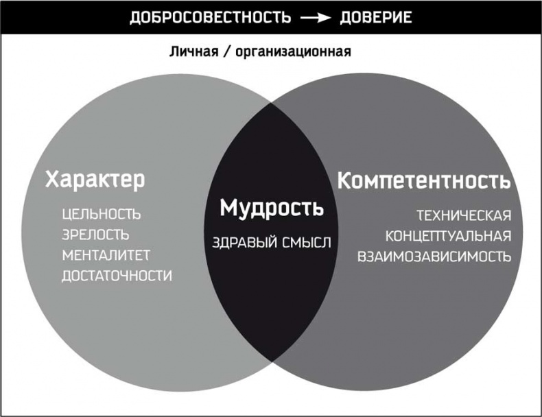 Иллюстрация к книге — Восьмой навык. От эффективности к величию [i_039.jpg]