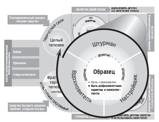 Иллюстрация к книге — Восьмой навык. От эффективности к величию [i_043.jpg]