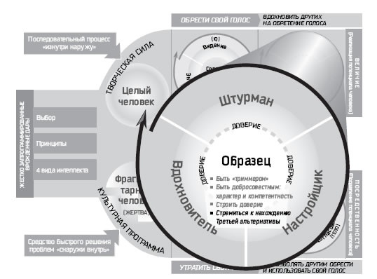 Иллюстрация к книге — Восьмой навык. От эффективности к величию [i_045.jpg]