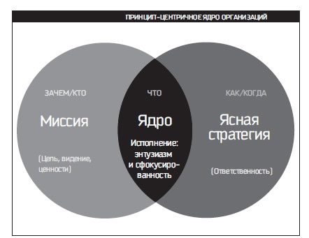 Иллюстрация к книге — Восьмой навык. От эффективности к величию [i_057.jpg]