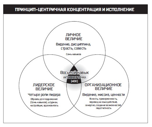 Иллюстрация к книге — Восьмой навык. От эффективности к величию [i_071.jpg]