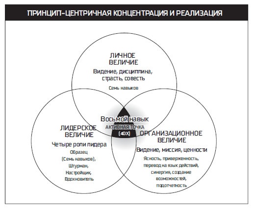 Иллюстрация к книге — Восьмой навык. От эффективности к величию [i_083.jpg]