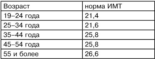 Иллюстрация к книге — Здоровье и красивая фигура после 50 [i_028.jpg]
