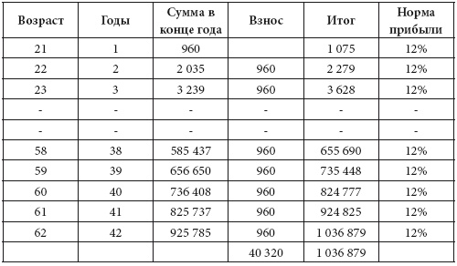 Иллюстрация к книге — Как обычному человеку со средней зарплатой успеть в течение жизни стать миллионером [i_017.jpg]