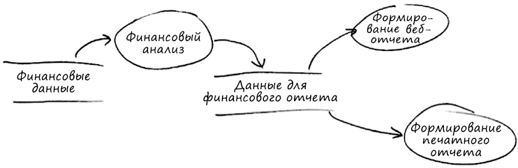 Иллюстрация к книге — Чистая архитектура. Искусство разработки программного обеспечения [i_031.jpg]